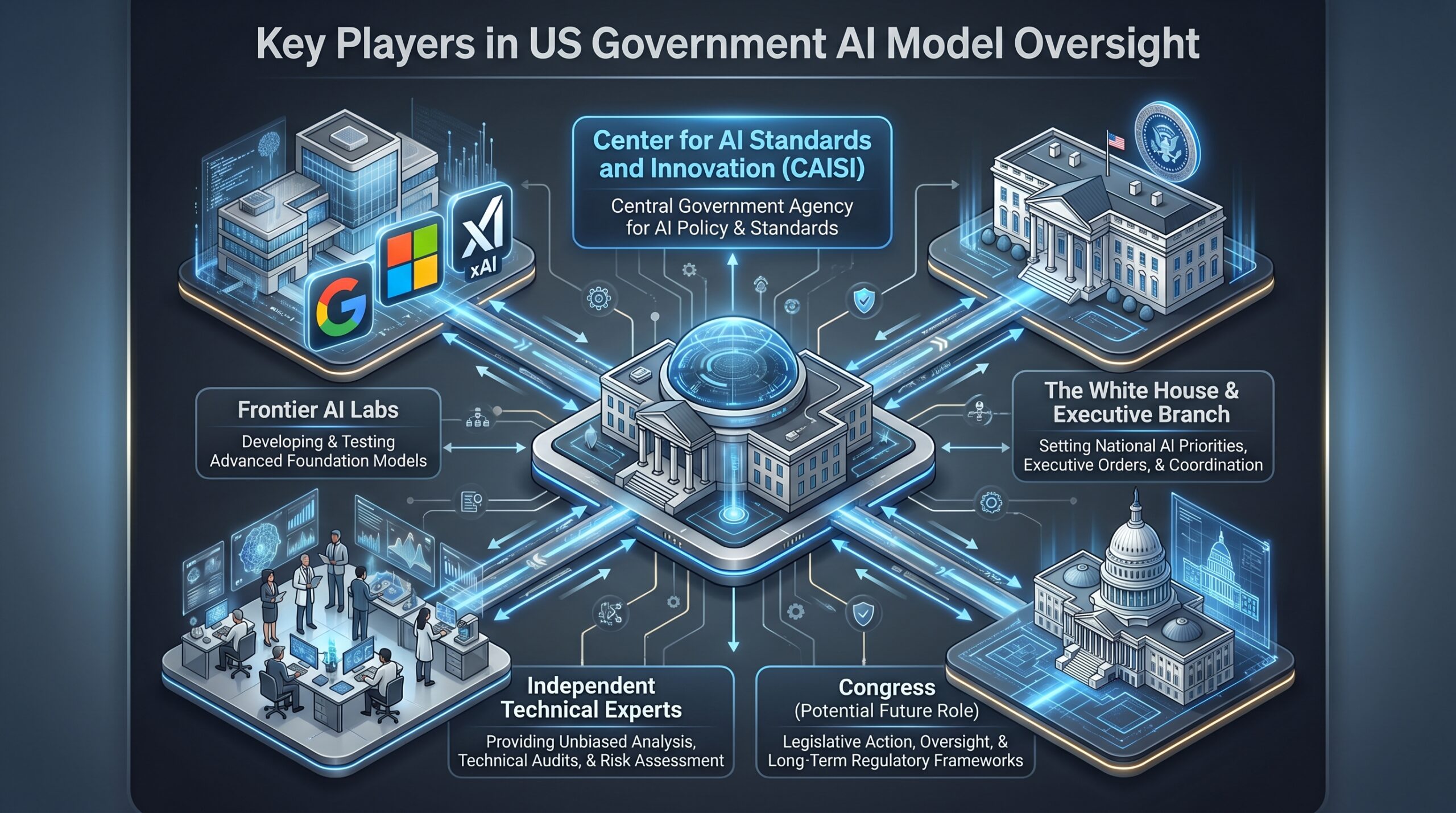 US government AI model oversight: section illustration