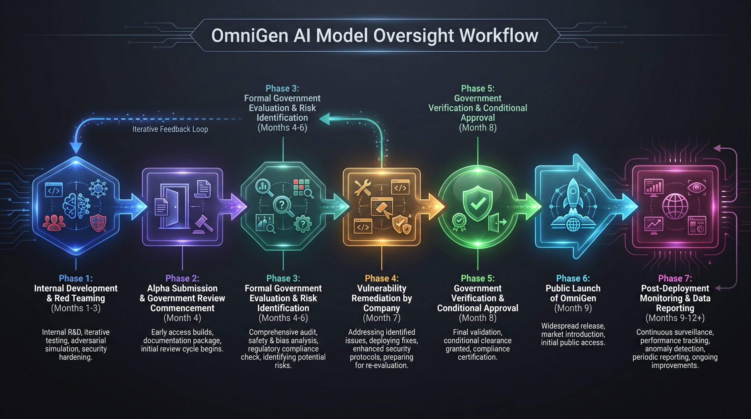 US government AI model oversight: section illustration